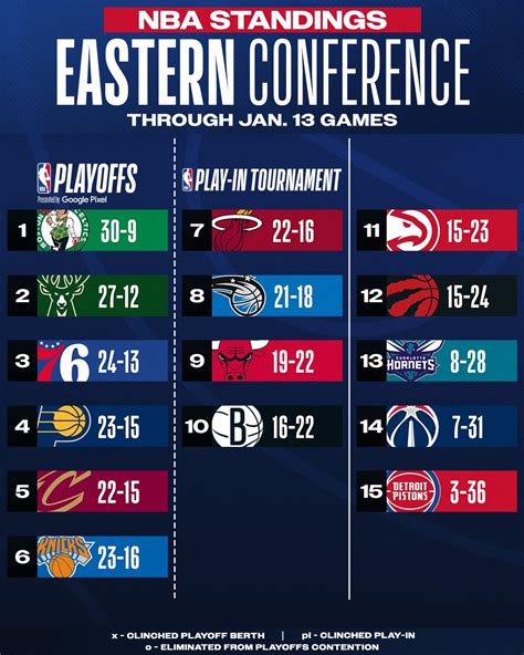 nba com standings.
